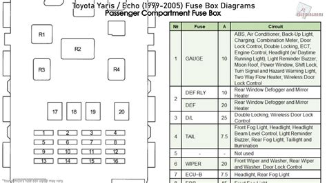 Fuse Box Location