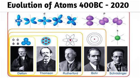 History and Evolution of the Model