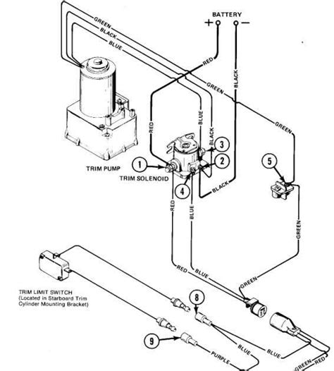 Identifying Essential Components of the Trim Control