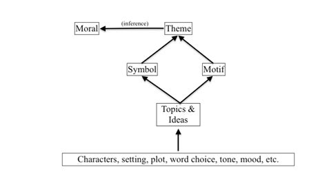 Identifying Themes and Motifs Through Wiring Diagram Analysis