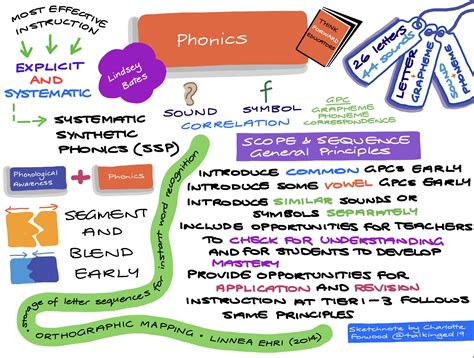 Implementing Effective Phonics Instruction Techniques