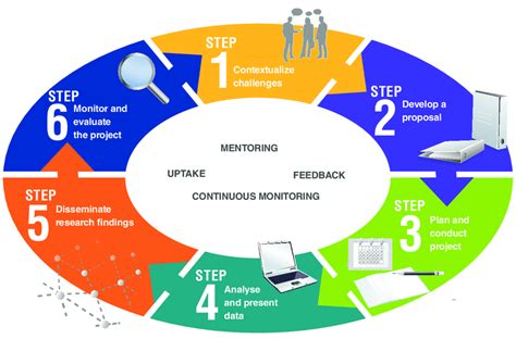 Implementing findings