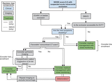 Improving Treatment Decision-Making with Cloud NIHSS Data