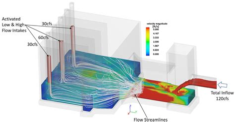Integration of Control Panels with Fluid Dynamics