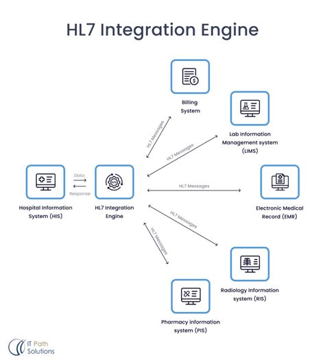 Integration with Engine Management Systems