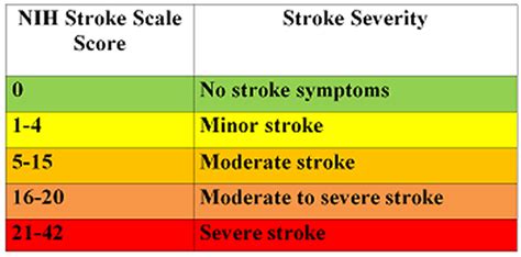 Interpreting NIH Stroke Scale Score of 11