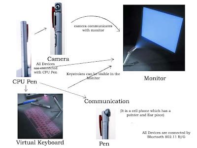 Introduction to the Block Diagram of 5 Pen PC