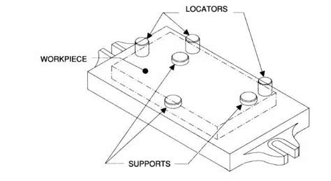 Locating and Testing Components