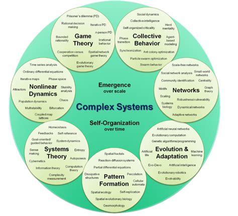 Modeling Complex Systems Image