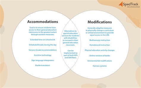 Modifications