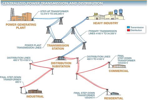 Power Source and Distribution