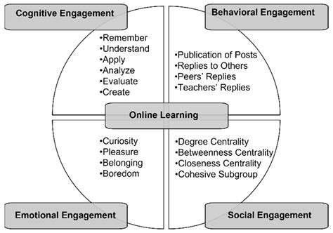 The Role of Cognitive Engagement in Learning