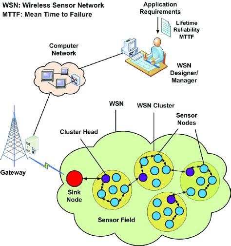 Sensor Networks and Wiring Layout