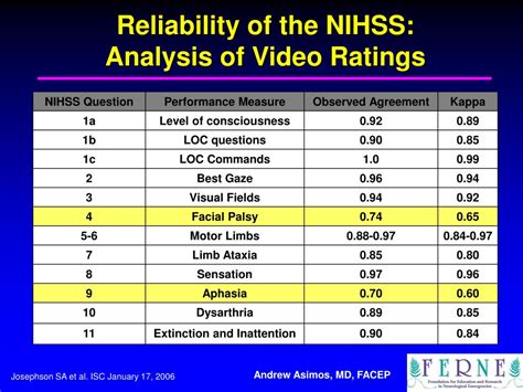 Validity and Reliability of the NIHSS