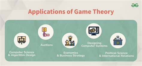 Visualizing Game Theory Applications