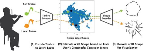 Visualizing Timbre Transformations