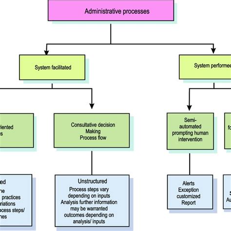 Administrative Processes