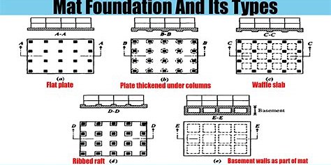 Considerations for Mat Foundation Design