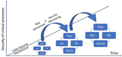 Continuous Adaptation and Improvement