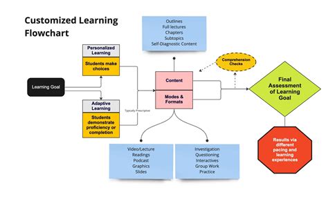 Customized Learning Experience