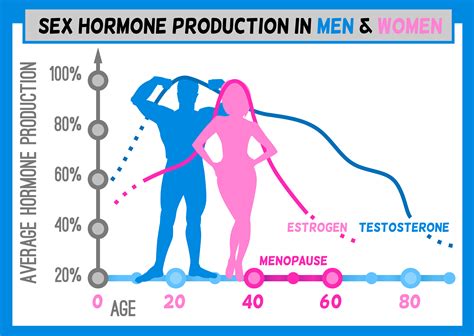 Hormonal