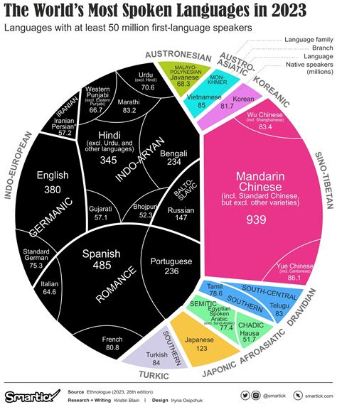Languages