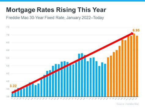 Rates