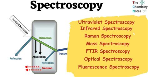 Spectroscopy