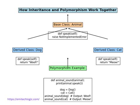 (3h how does polymorphism work in python with inheritance