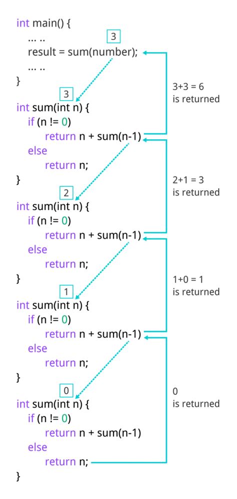 What Is Recursion In C Programming?a. Repeating A Loopb. Calling A ...