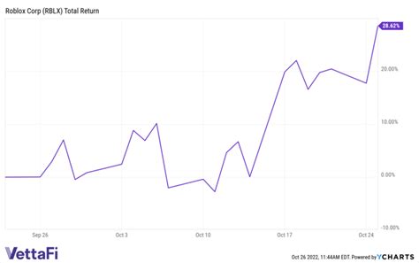 *ARKW Holding Roblox Continues to Increase on Strong Metrics