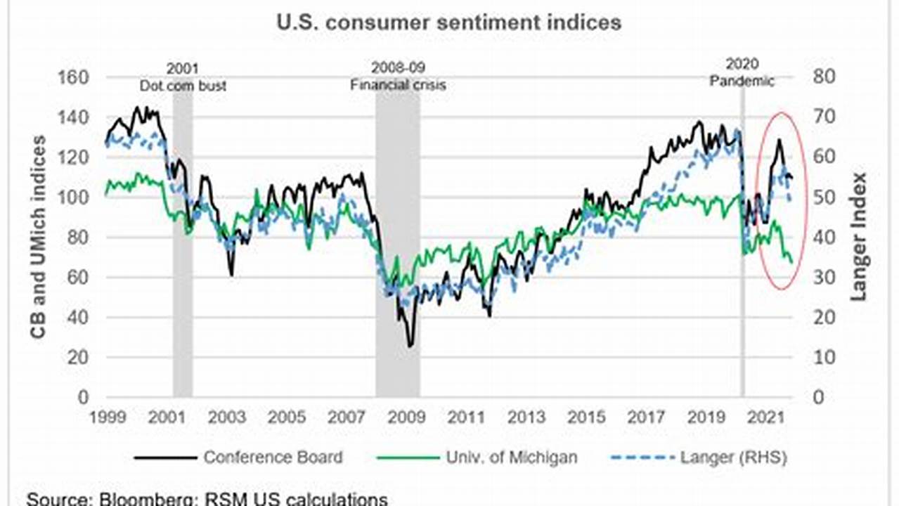 *Except Holidays Ism Index U Mich Consumer Sentiment Productivity And Costs Vehicle Sales Djia, 2024