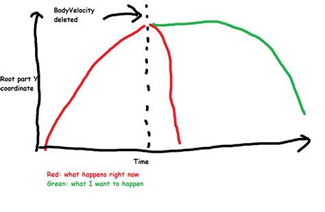 [ANSWERED] How to make BodyVelocity only change 1 axis 