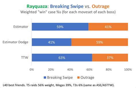 [Analysis] Breaking Swipe Rayquaza as a raid attacker: Better than 