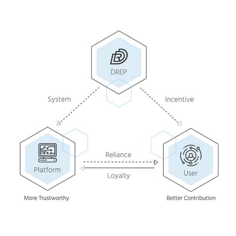[DREP]: Decentralized Reputation System for the Future