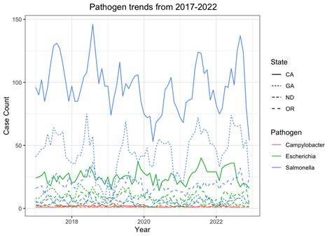 [Data Insight] Mapping Seasonal Pathogen Trends Using State Surveillance Databases