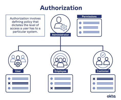 [Security Radar] Multi-Tiered Authorization Rules For Modifying System-Wide Clinical Protocols