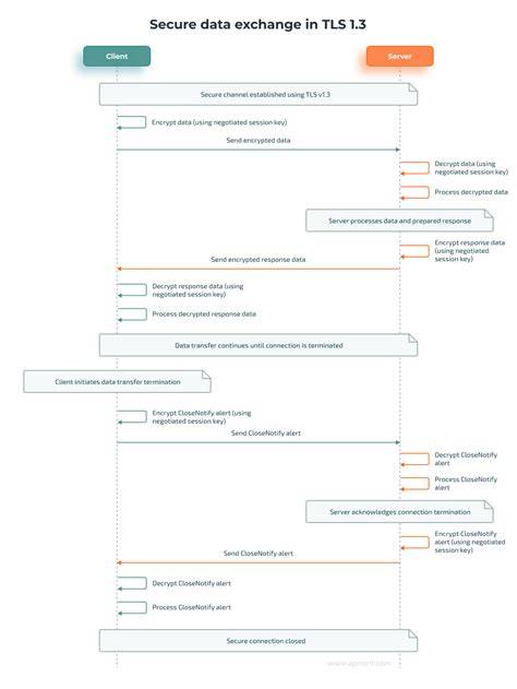 [Strategic Guide] Modernizing Data Security: Implementing Tls 1.3 Across Medical Web Portals