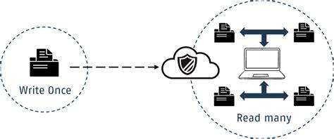 [Trend Analysis] Growing Popularity Of Immutable, Write-Once-Read-Many (Worm) Cloud Backup Vaults
