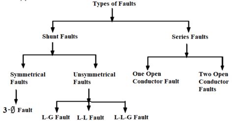 Fault-Based System