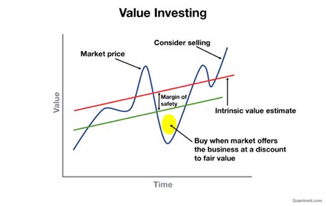 Investment Value