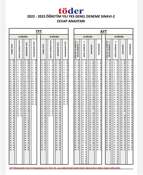 Töder 2021 Tyt Cevap Anahtarı Töder Türkiye Geneli TYT