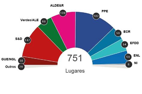 últimos resultados das eleições