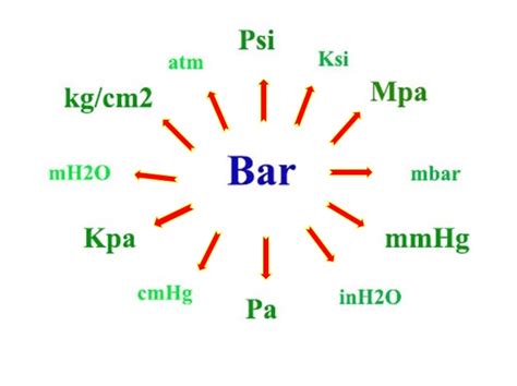 đơn vị đo áp suất là