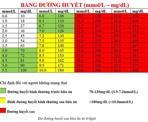 đường huyết bình thường