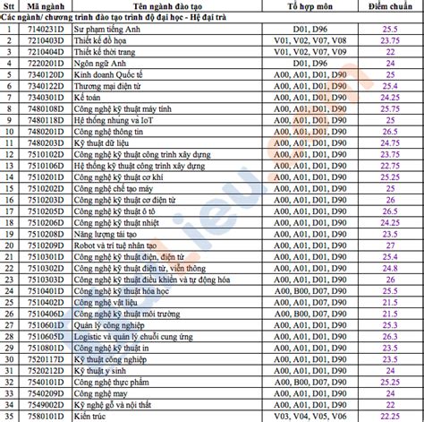 đại học sư phạm kỹ thuật tphcm điểm chuẩn