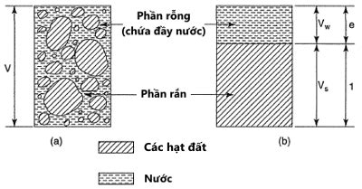 độ bão hòa của đất