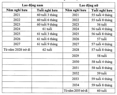 độ tuổi nghỉ hưu năm 2023