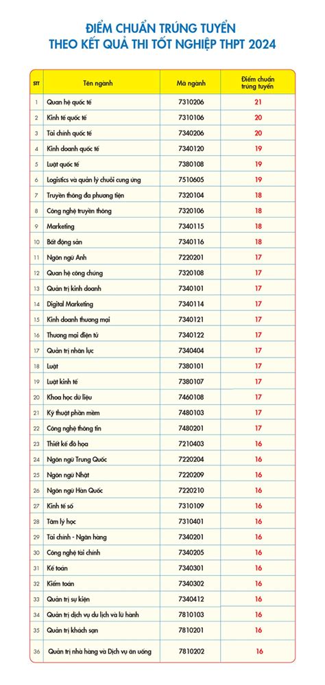 điểm chuẩn đại học kinh tế luật tphcm 2023