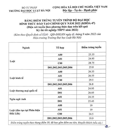 điểm chuẩn đại học luật hà nội 2020